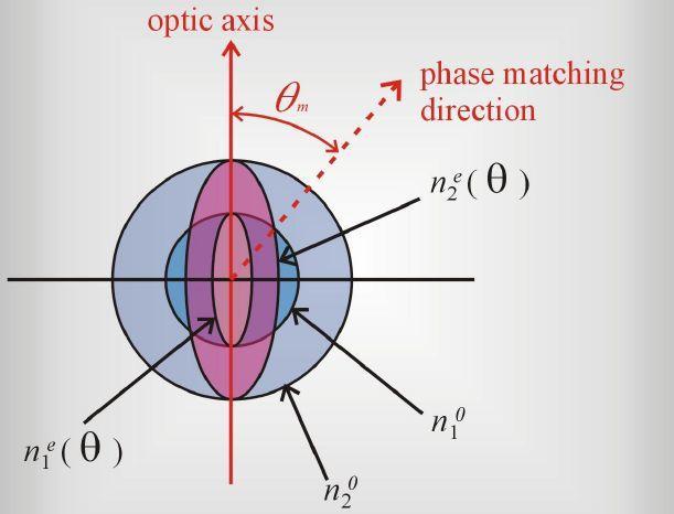 Metody dopasowania fazowego-wykorzystanie dwójłomności n 2 n 1 n 1 e 2 o 1 n2 17 Widzimy, że w krysztale dwójłomnym istnieje taki kierunek, wzdłuż którego współczynnik załamania promienia zwyczajnego