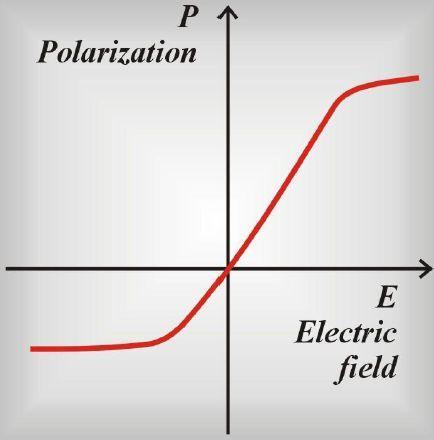 Oznacza to, że człon 2 E 2 znika, gdyż w czasie 1 okresu drgania pola elektrycznego polaryzacja się zeruje.