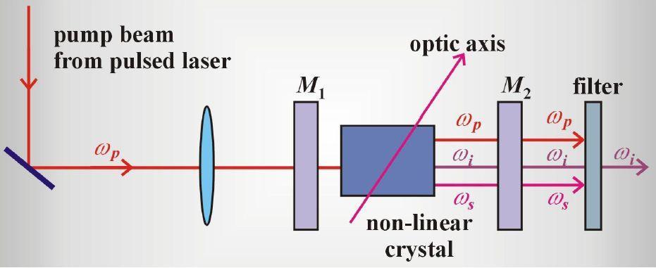 27 OPO - optyczny oscylator parametryczny Zjawiska nieliniowe 2 rzędu wykorzystane są również w urządzeniu zwanym oscylatorem parametrycznym.