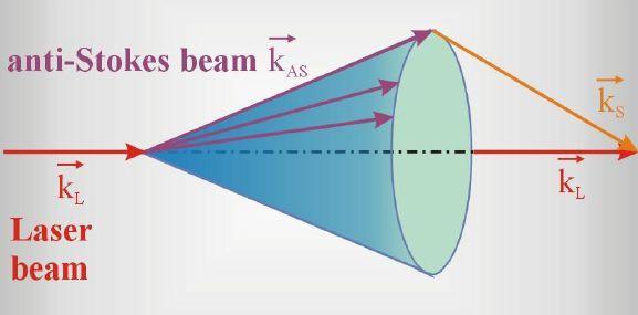 41 Kierunek propagacji fali wymuszonego rozpraszania antystokesowskiego ograniczony jest do powierzchni stożka, którego oś jest równoległa do kierunku padającej wiązki laserowej wymuszone