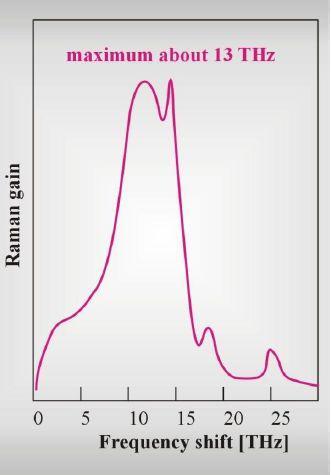 Wzmacniacze Ramanowskie 45 Technika wymuszonego rozpraszania Ramana jest nieoceniona w szybkiej długodystansowej transmisji światłowodowej.