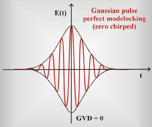 E Optyka liniowa i nieliniowa Idelna synchronizacja modów (ang. perfect modelocking) Wielkość iloczynu t*e zależy od czasowego kształtu impulsu.
