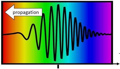 MODULOWANIE IMPULS ÓW (ang. chirp) Faza przestrzenna (t) zawiera informacje dotyczące zależności częstości od czasu dla danego impulsu.