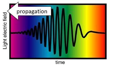 Impuls jest modulowany ujemnie gdy: częstość impulsu maleje z czasem.