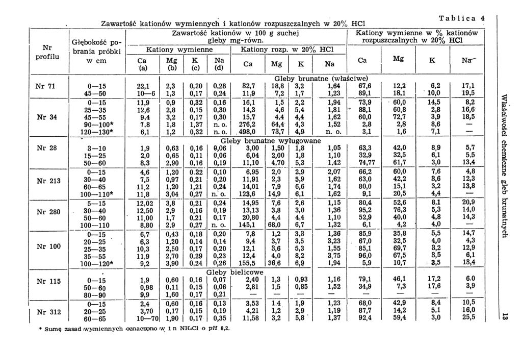 Nr profilu Zawartość kationów wymiennych i kationów rozpuszczalnych w 20% HC1 Tablica 4 Głębokość po Zawartość kationów w 100 g suchej gleby mg-równ.