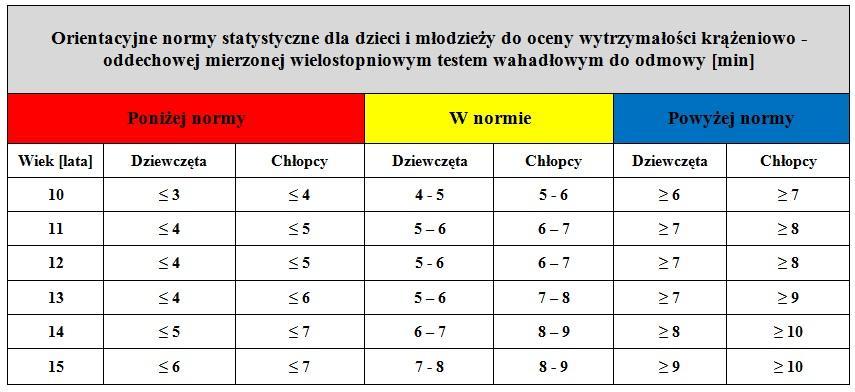 Do zaliczenia testu: poniżej nory 0 pkt nora. 100 pkt powyżej nory 200 pkt Jak czytać tabelę?