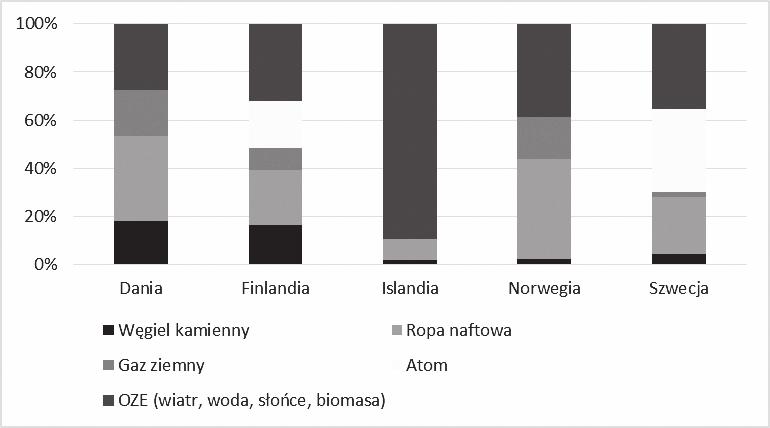 Państwa nordyckie wobec wyzwań energetycznych Unii Europejskiej 293 energetycznej i ograniczania emisji gazów cieplarnianych kluczowa jest struktura wytwarzania energii w poszczególnych krajach i