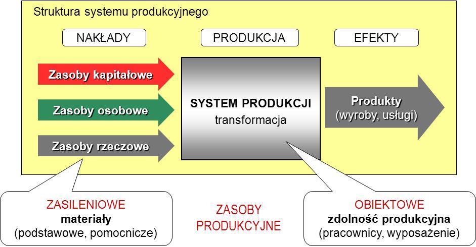 1. ISTOTA ZARZĄDZANIA PRODUKCJĄ I USŁUGAMI 1.1. Produkcja i zarządzanie produkcją Produkcja (operacje, działalność operacyjna), oprócz marketingu i finansów 1, jest jedną z trzech podstawowych dziedzin zarządzania przedsiębiorstwem.