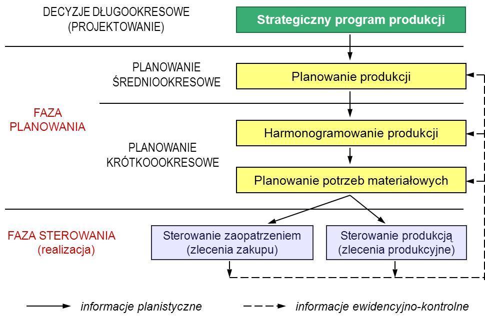 rynkowo kierownictwo produkcji musi opracować w tym zakresie właściwą strategię i przygotować system do działania, a następnie efektywnie na bieżąco zarządzać przepływem produkcji aby ją realizować.