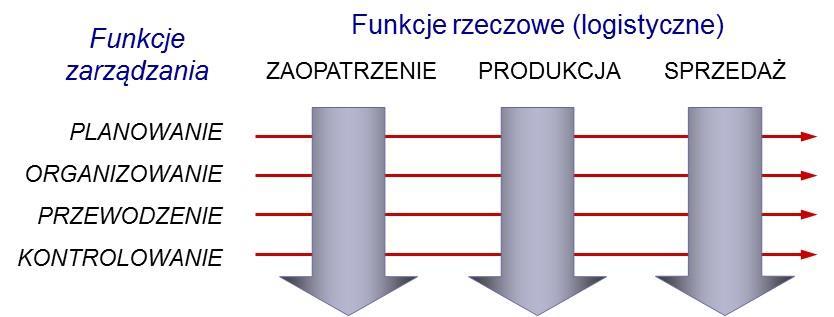 1. Planowanie produkcji (średniookresowe) poziom rodzin wyrobów (kształtowanie efektywnej strategii planowania dla prognozowanych potrzeb rynku) 2.