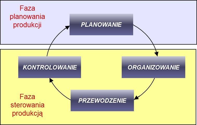 Zarządzanie jest procesem dynamicznym, realizowanym w sposób ciągły w miarę upływu czasu.