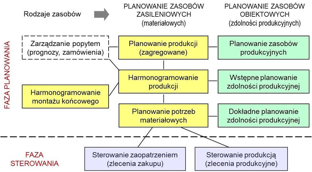 wielu poziomach zarządzania operacyjnego w fazie hierarchicznego planowania produkcji, co przedstawiono na rys. 1-10.