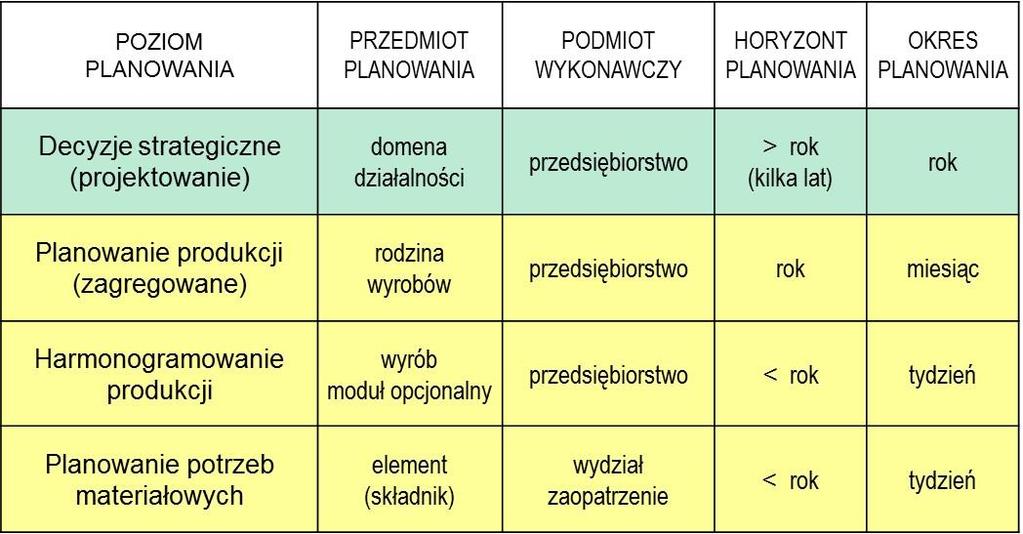 Omówione parametry planowania, charakterystyczne dla kolejnych poziomów w hierarchii planowania, zestawiono w tabeli 1-2 (w tabeli
