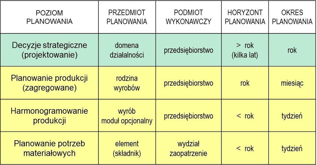 Omówione parametry planowania, charakterystyczne dla kolejnych poziomów w hierarchii planowania, zestawiono w tabeli 1-2 (w tabeli