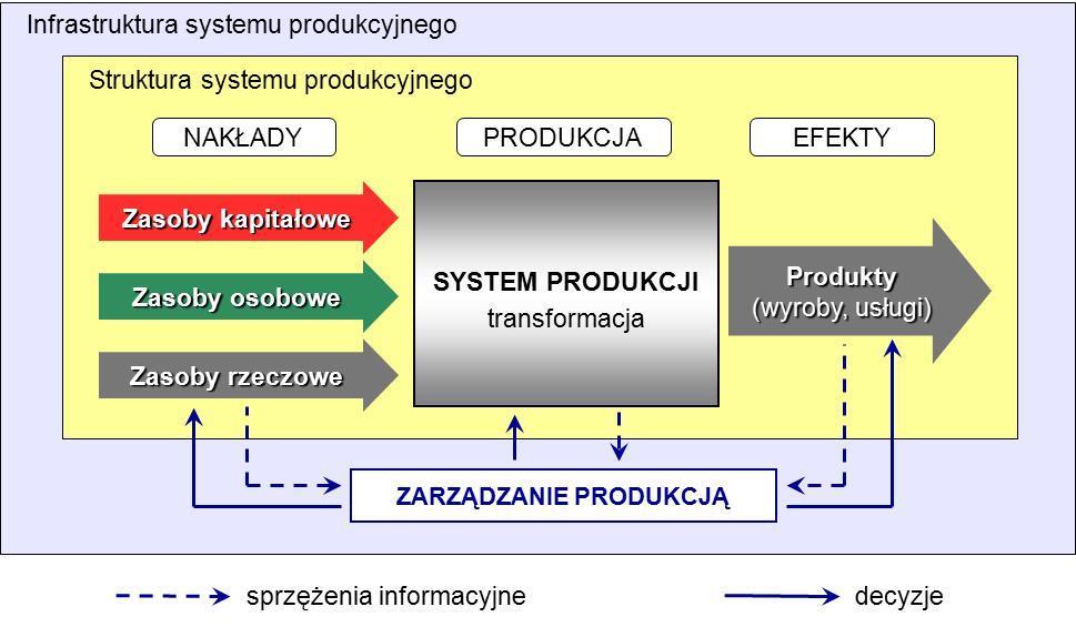 związane z wytwarzaniem dóbr rzeczowych i/lub świadczeniem usług określa się obecnie jako operacje lub działalność operacyjna jednostki gospodarczej.