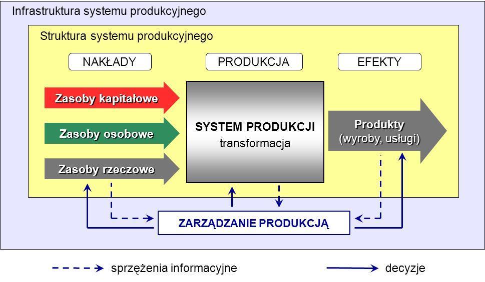 związane z wytwarzaniem dóbr rzeczowych i/lub świadczeniem usług określa się obecnie jako operacje lub działalność operacyjna jednostki gospodarczej.