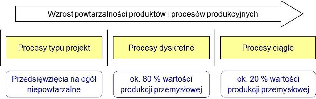 Rys. 1-4. Rodzaje procesów produkcyjnych W skrajnych przypadkach z jednej strony istnieją firmy realizujące tylko jeden rodzaj procesu i produktu bez jego zmian.