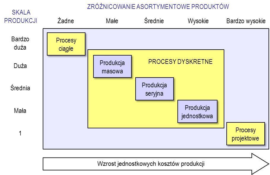 Rys. 1-5. Typy produkcji i procesów produkcyjnych Produkcja masowa opiera się na równomiernym i wysokim popycie rynku na produkt.