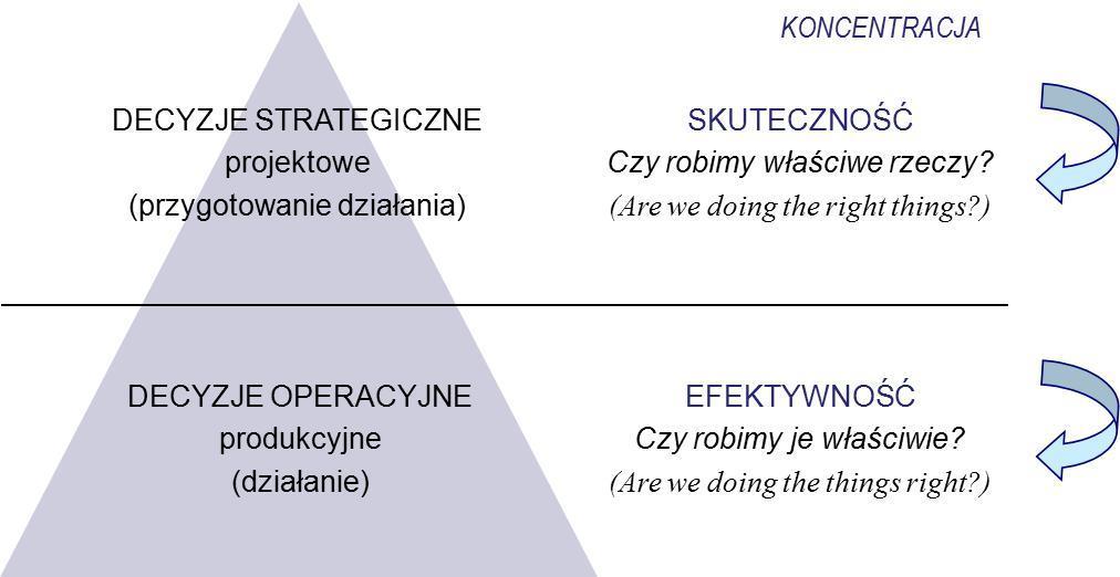 1.4. System zarządzania produkcją Charakter i stopień szczegółowości decyzji podejmowanych w procesie zarządzania jest zróżnicowany w zależności od poziomu (szczebla) zarządzania.