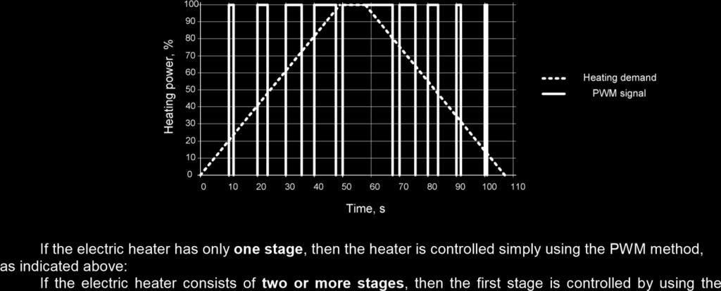 Przykładowa regulacja sygnałem PWM: Zapotrzebowanie na ciepło Sygnał PWM Czas, s Jeżeli nagrzewnica elektryczna ma tylko jeden stopień regulacji mocy, wówczas