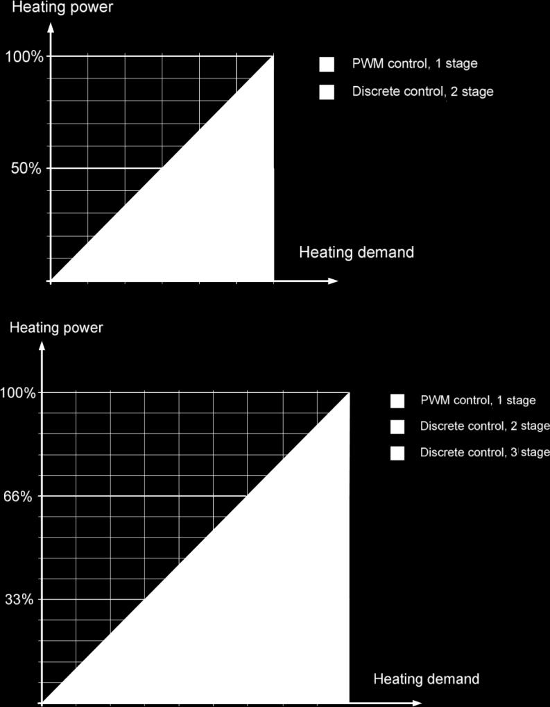 Moc grzewcza Kontrola sygnałem PWM, 1. stopień Kontrola dyskretna, 2. stopień Zapotrzebowanie na ciepło Moc grzewcza Kontrola sygnałem PWM, 1. stopień Kontrola dyskretna, 2. stopień Kontrola dyskretna, 3.