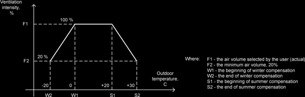 Intensywność wentylacji, % Temperatura zewnętrzna, o C Gdzie: F1 ilość powietrza nastawiona przez użytkownika F2 minimalna ilość powietrza, 20% W1 początek kompensacji zimą W2 koniec kompensacji zimą