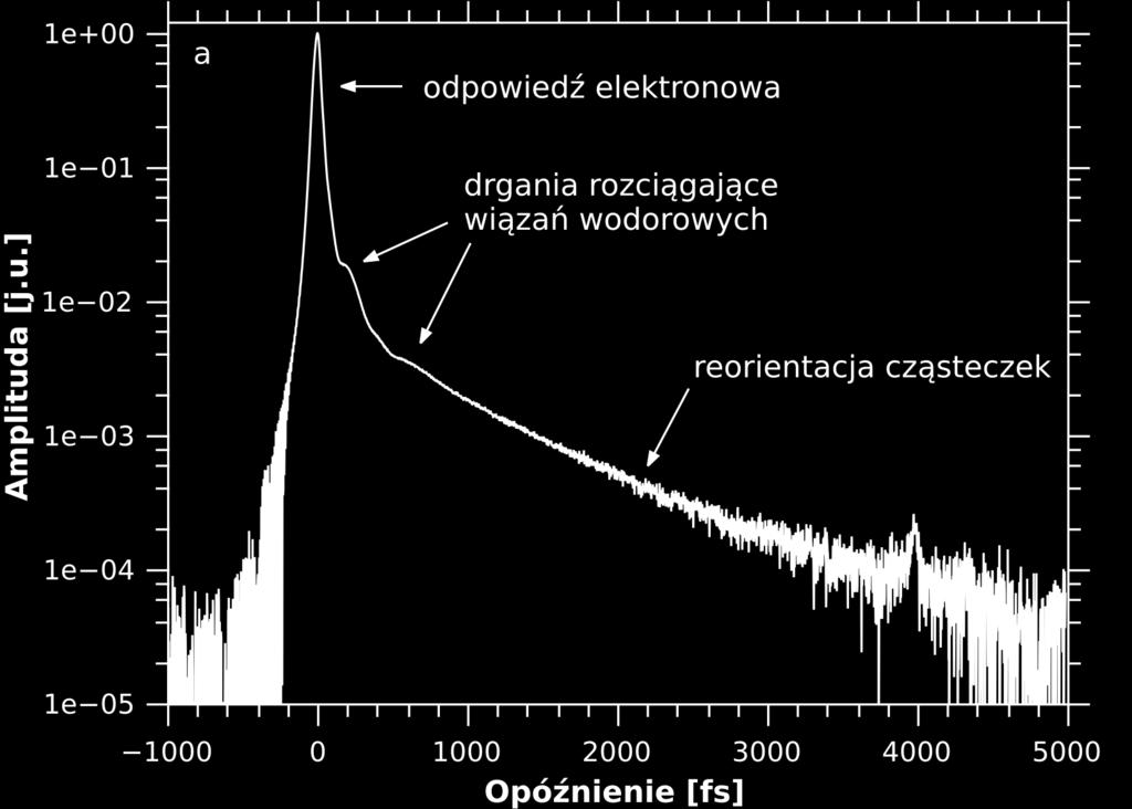 Rys. 11.9: Sygnały kerrowskie (a, b) oraz otrzymane na ich podstawie widma niskoczęstościowe (c, d) dla wody (a, c) i czterochlorku węgla (b, d).