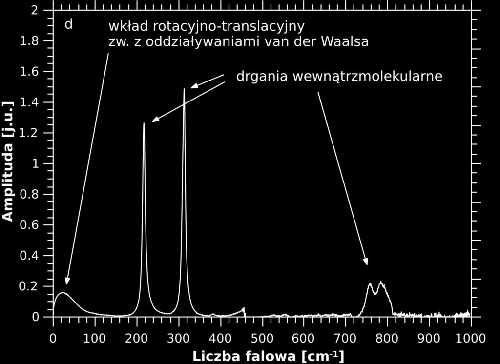 drgań wewnątrzmolekularnych, przez co dochodzi do przesunięcia ich częstości.