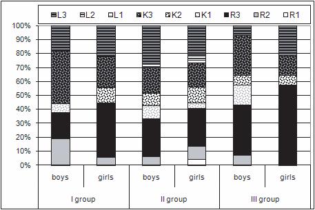 Body posture types according to Wolañski in girls and boys aged 11-13 years cz¹t i ch³opców z nadwag¹ lub oty³oœci¹, wi¹ e siê z wad¹ postawy plecy okr¹g³o-wklês³e, rzadziej wklês³e lub okr¹g³e (w