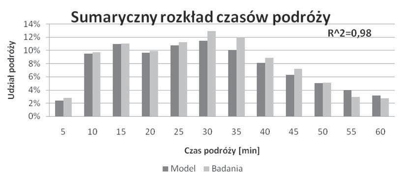 WYBRANE PROBLEMY MODELOWANIA ROZK ADU PRZESTRZENNEGO I CZASU... 239 Rys. 2. Sumaryczny rozk ad czasów podró y - podej cie alternatywne 3.