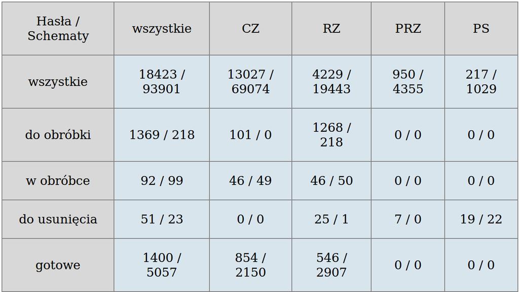 6 Pozostałe udostępniane informacje Słownik składa się z czterech głównych podstron dostępnych na górnym pasku zaprezentowanym na Rys. 47 (por. też widok ogólny na Rys. 1, s. 4).