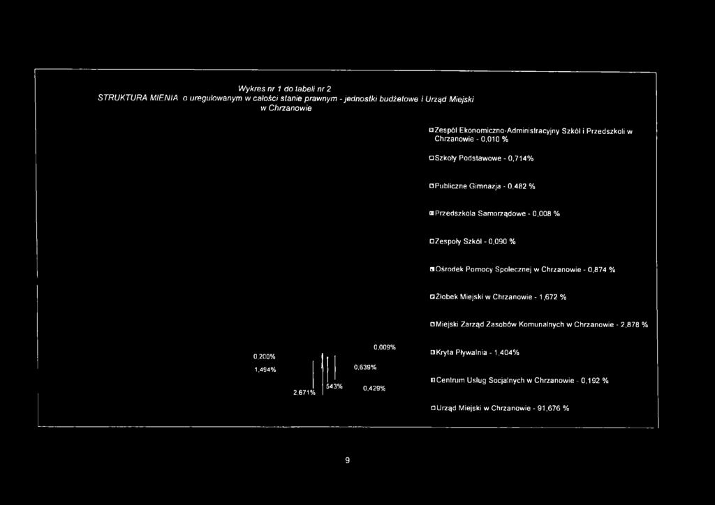 Zespoły Szkół - 0,090 % a Ośrodek Pomocy Społecznej w Chrzanowie - 0,874 % Żłobek Miejski w Chrzanowie - 1,672 % Miejski Zarząd Zasobów Komunalnych w Chrzanowie -