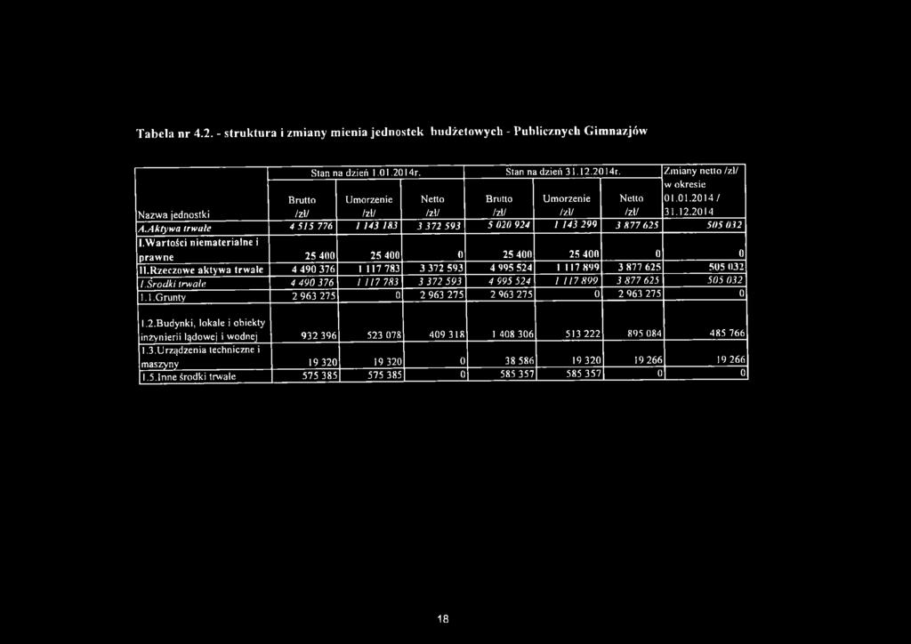 Rzeczowe aktywa trwale 4 490 376 1 117 783 3 372 593 4 995 524 1 117 899 3 877 625 505 032 1.Środki trwałe 4 490 376 I 117 783 3 372 593 4 995 524 1 117 899 3 877 625 505 032 1.1.Grunty 2 963 275 0 2 963 275 2 963 275 0 2 963 275 0 1.