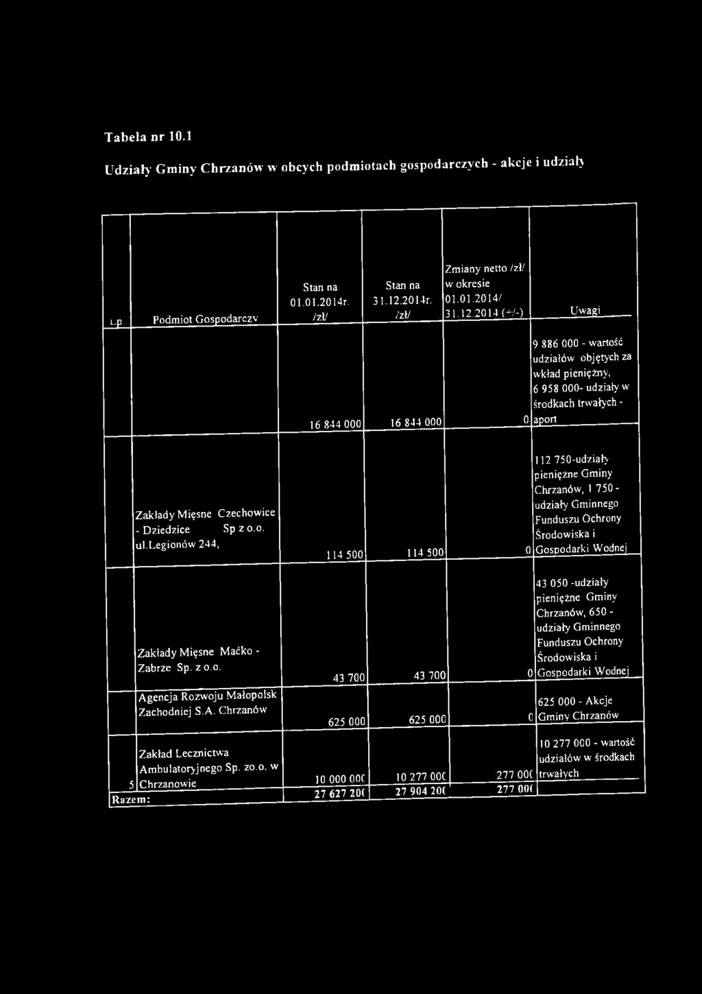 2014 (+/-) Uwagi 16 844 000 16 844 000 0 9 886 000 - wartość udziałów objętych za wkład pieniężny, 6 958 000- udziały' w środkach trwałych - aport Zakłady Mięsne Czechowice - Dziedzice Sp z o.o. ul.