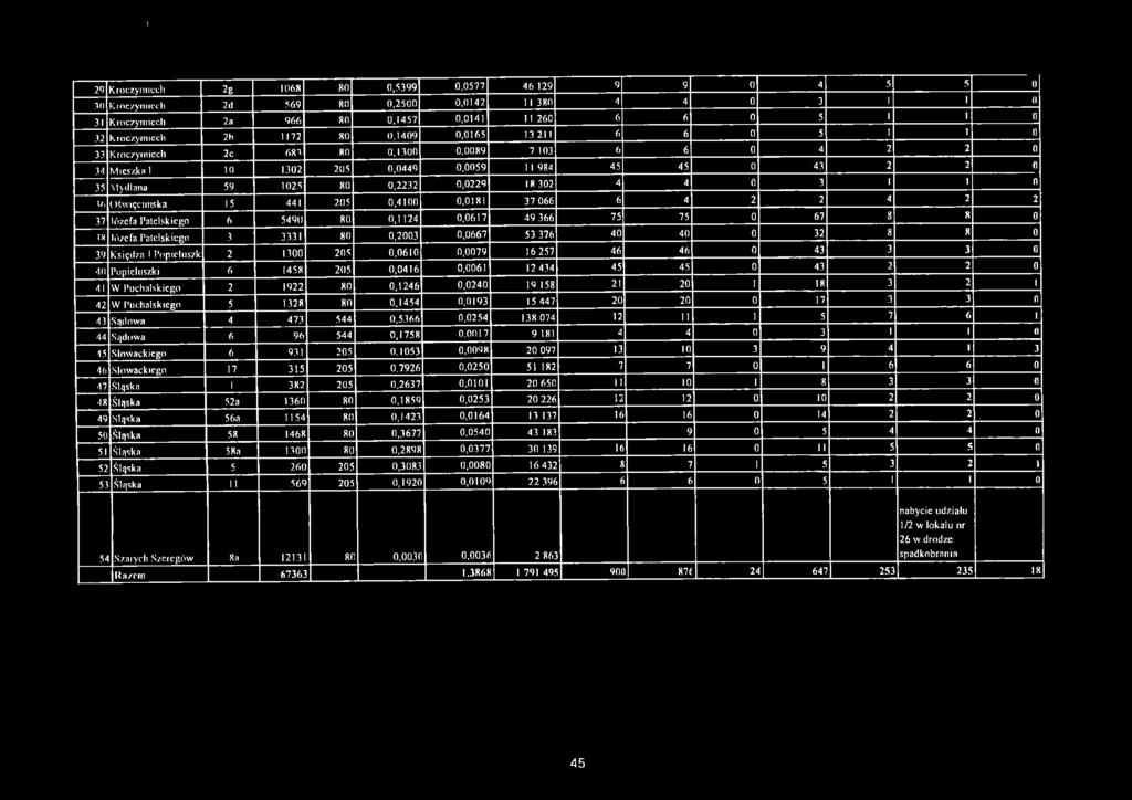 0089 7 103 6 6 0 4 2 2 0 34 Mieszka 1 10 1302 205 0,0440 0,0059 11 984 45 45 0 43 2 2 0 35 Mydlana 59 1025 80 0,2232 0,0229 18 302 4 4 0 3 1 I ft u, Oświęcimska 15 441 205 0,4100 0,0181 37 066 6 4 2