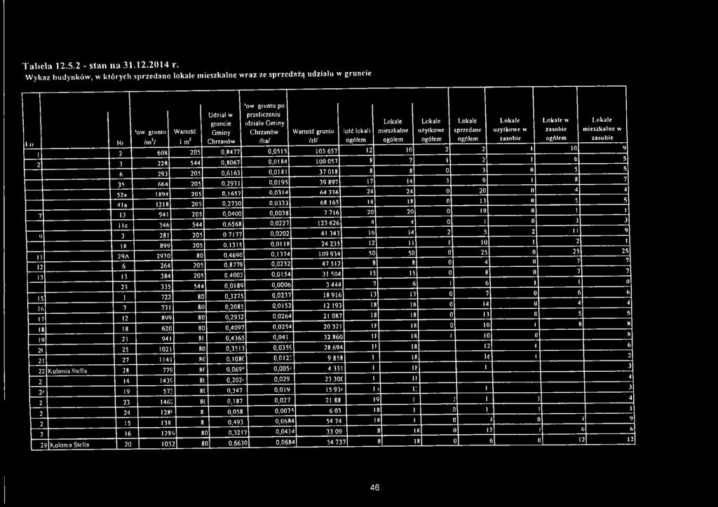 gruntu W artość G m in y C hrzanów W artość gruntu lość loka li m ieszkalne użytkow e sprzedane u ż y tk o w e w zasobie m ie szka ln e w 1.