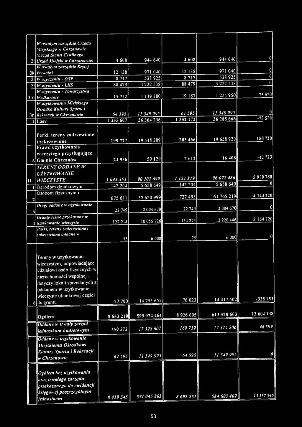 W użytkowaniu Miejskiego Ośrodka Kultury Sportu i 3n Rekreacji w Chrzanowie 64 595 U 549 995 64 595 11 549 995 0 4 Lasy 1 355 607 36 364 236 1 352 172 36 288 666-75 570 Parki, tereny zadrzewione i