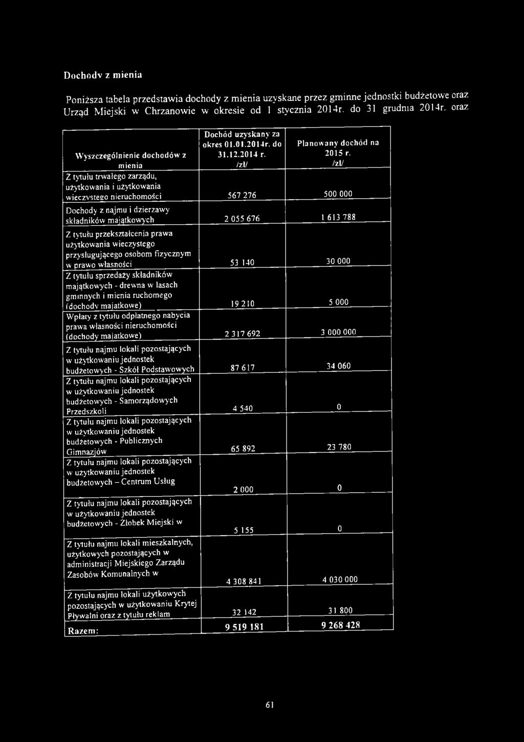 Wyszczególnienie dochodów z mienia Z tytułu trwałego zarządu, użytkowania i użytkowania wieczvste20 nieruchomości 567 276 500 000 Dochody z najmu i dzierżawy składników majątkowych 2 055 676 1 613