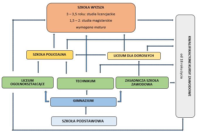 szkołę policealną 1011. Ramowe statuty, czyli między innymi cele i zadania szkoły, odnajdziemy w Rozporządzeniu Ministra Edukacji Narodowej z dnia 21 maja 2001r.