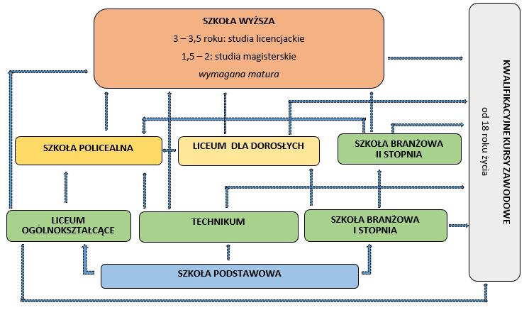 Wykres nr 2: schemat szkolnictwa uwzględniający nowe przepisy, po wygaszeniu gimnazjów i utworzeniu szkoły branżowej II stopnia W celu przedstawienia dalszej ścieżki edukacji uwzględniono również