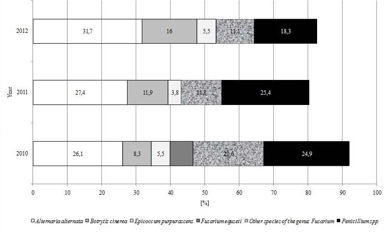 Table 1. Fungi isolated from broad bean seeds in the years 2010 2012 (number of isolates) Tab. 1. Grzyby wyizolowane z nasion bobu w latach 2010-2012 (liczba izolatów) No.