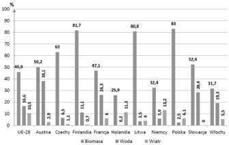 Rys. 1. Udział energii w wybranych krajach UE z biopaliw stałych, wiatru i wody w ogólnym pozyskaniu energii ze źródeł odnawialnych w 2013 roku wg.[4] Z rys.
