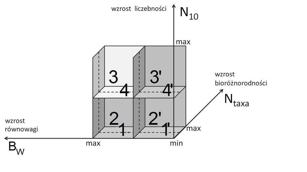 Analiza 3W (N 10, N taxa, B W ) Analiza 3W w porównaniu z analizą 2W pozwala na uzyskanie dokładniejszych wyników dotyczących stanu ekologicznego badanych zbiorników słodkowodnych i rzek