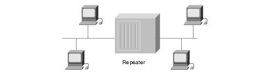 A repeater is a physical layer device used to interconnect the media segments of an extended network. A repeater essentially enables a series of cable segments to be treated as a single cable.