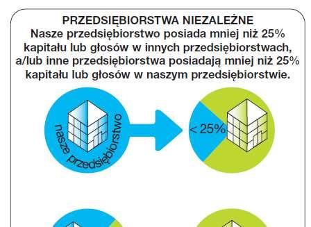 Definicja MSP (unijna) - powiązania