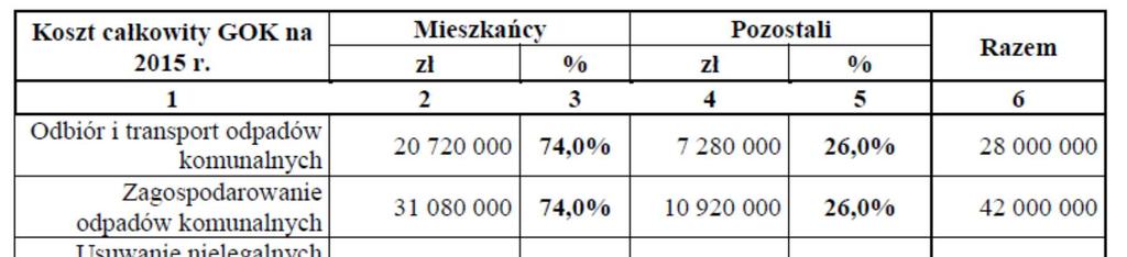 odpadów komunalnych z miejsc nieprzeznaczonych do ich składowania i magazynowania, Powyższa zmiana ustawowych wytycznych co do kosztów uwzględnianych przy określaniu stawki opłaty za gospodarowanie