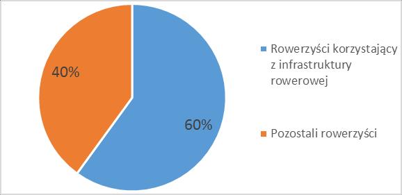 Najwyższy odsetek rowerzystów w godzinach przedpołudniowych zaobserwowany został między godziną 07:30 a 8:29.