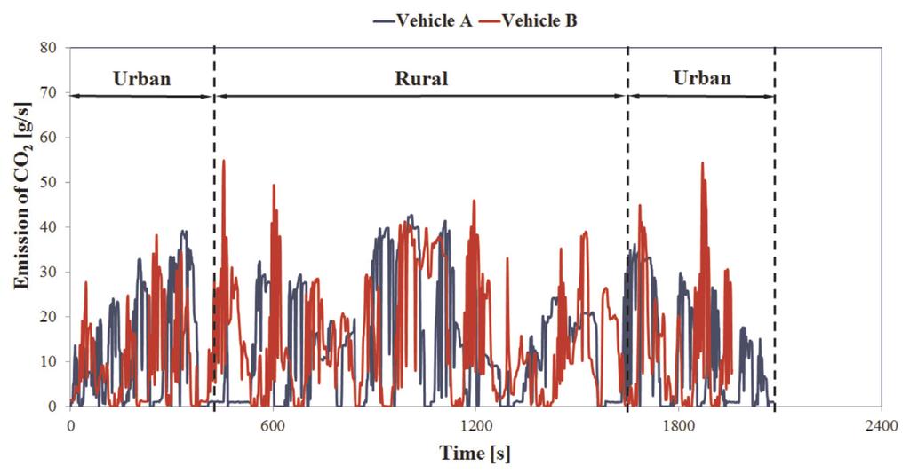 The research of exhaust emissions and fuel consumption from HHD engines under actual traffic conditions Fig. 5.
