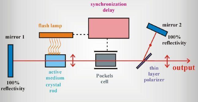 TŁUMIENIE WNĘKI (ang. Cavity dumping) Lampa jest włączona dla t=0, jej intensywność wzrasta wytwarzając fluorescencję w ośrodku czynnym.