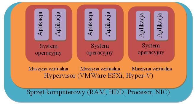 M. Kacperski 3 Nowa koncepcja infrastruktury laboratoriów WOD Wirtualizacja nie jest nową koncepcją w świecie informatyki jednak ze względu na zasoby systemowe komputerów - pamięć operacyjną,